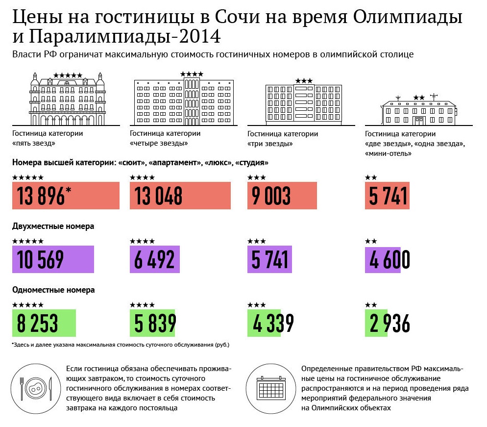 Цены на гостинечные номера в Сочи во время Олимпиады и Паралимпиады 2014