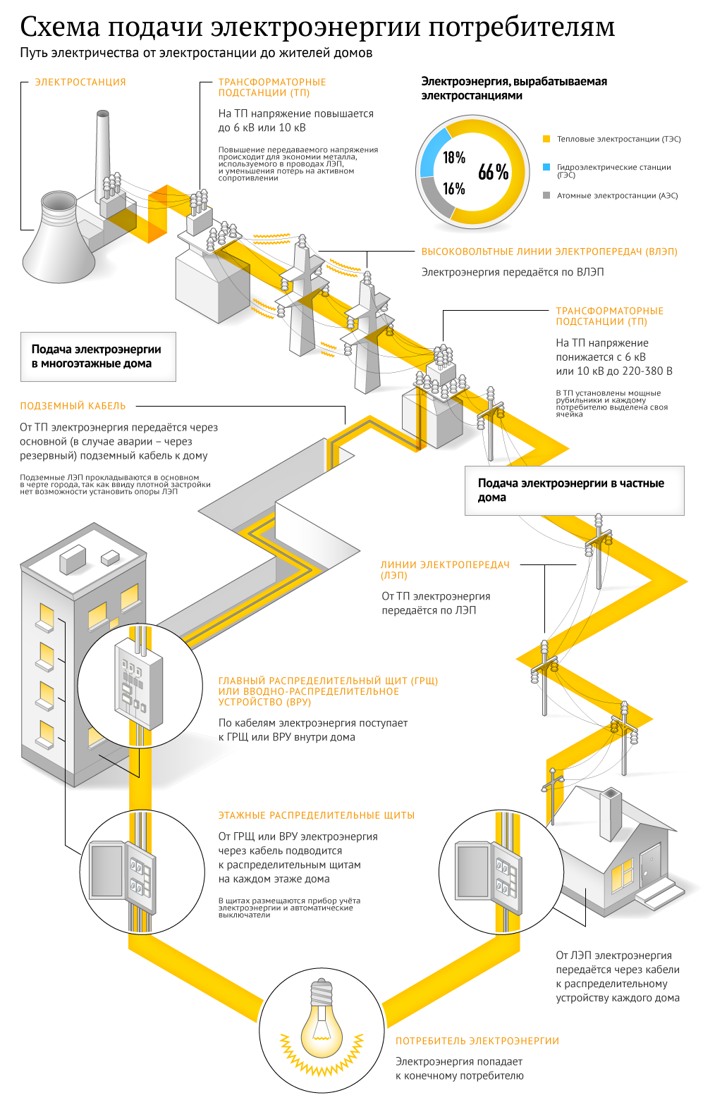 Схема подачи электроэнергии до потребителя, Инфографика : RUcountry