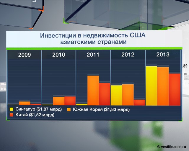 Инвестиции в нежвижимость США азиатскими странами