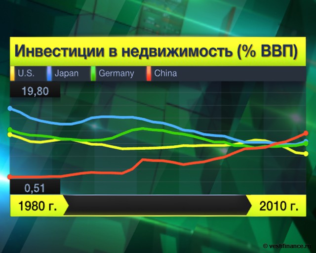 Инвестиции в недвижимость в ВВП