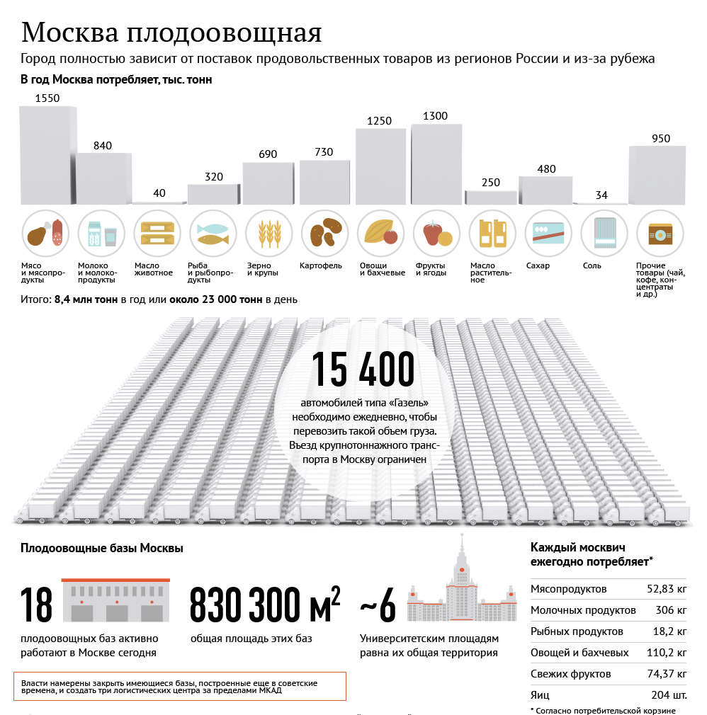 Чем питаются москвичи