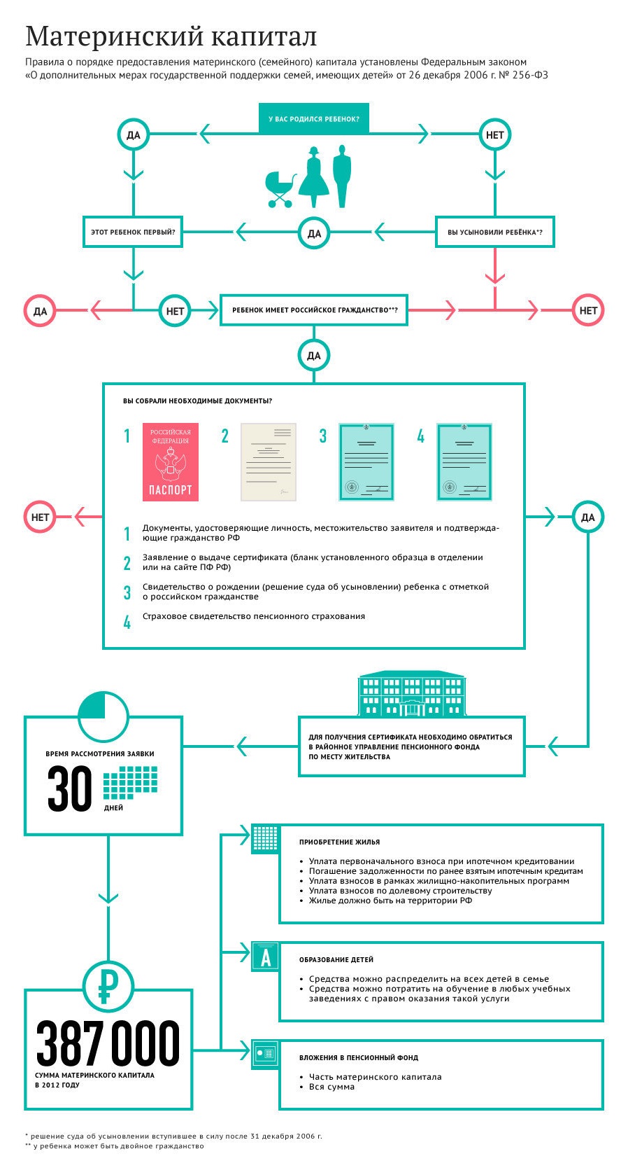 Как получить материнский капитал? Инфографика : RUcountry