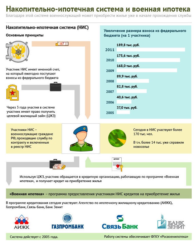 Накопительно-ипотечная система и военная ипотека