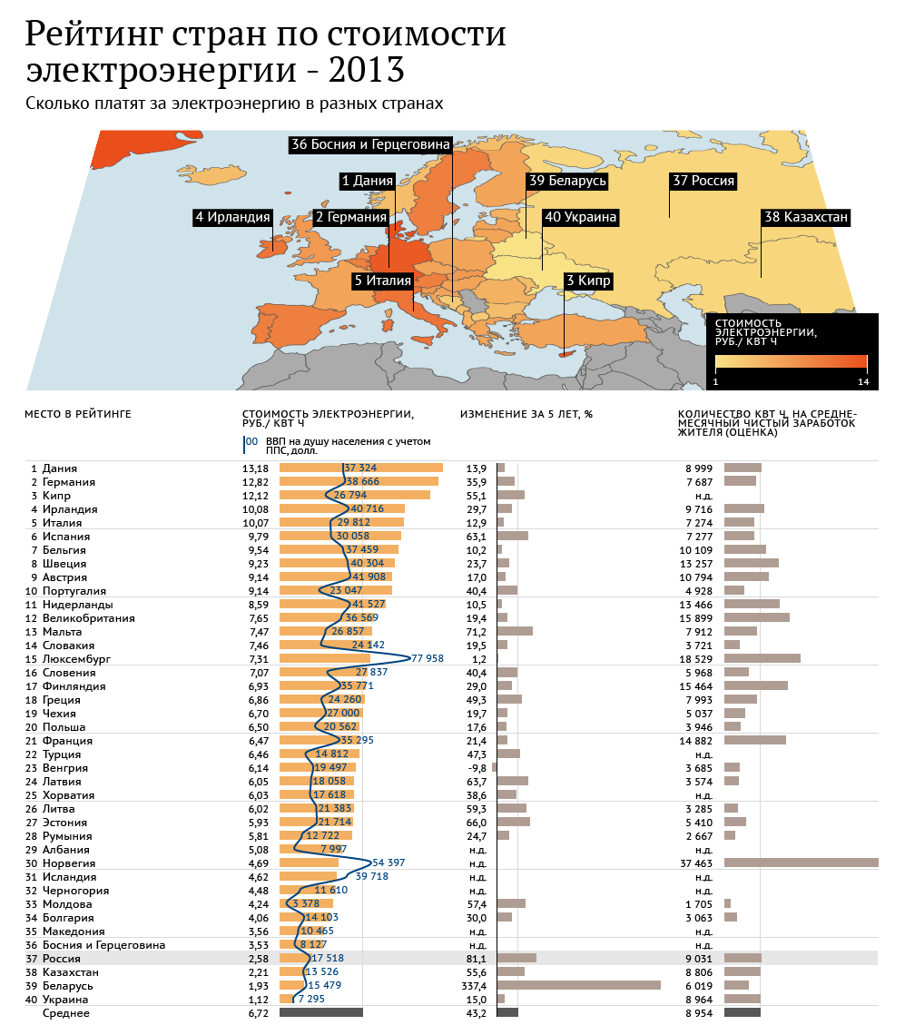 Рейтинг стран по стоимости электроэнергии 2013