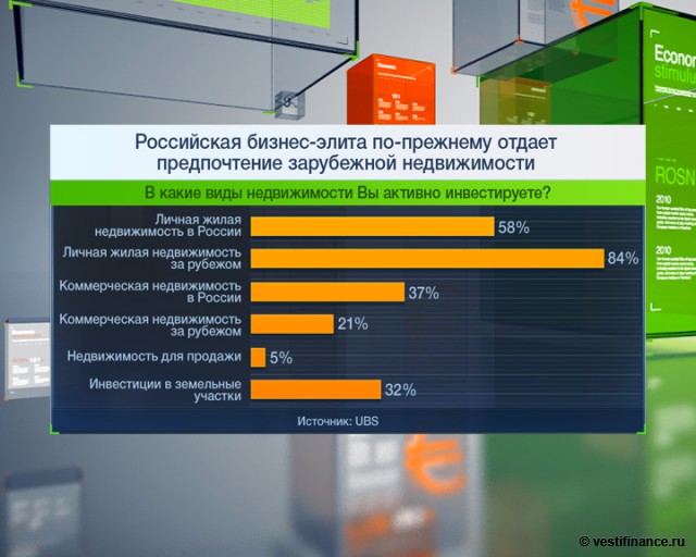 Рейтинг активного инвестирования в разные виды недвижимости