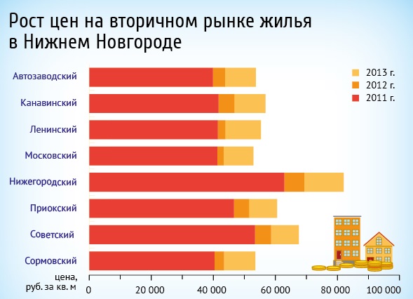 Рост цен на вторичном рынке жилья в Нижнем Новгороде