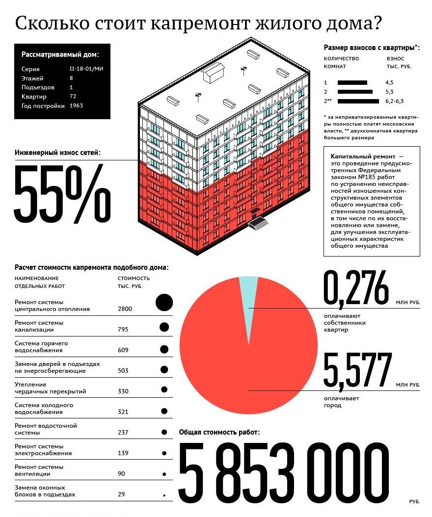 Расчет стоимости капремонта жилого дома? Инфографика : RUcountry