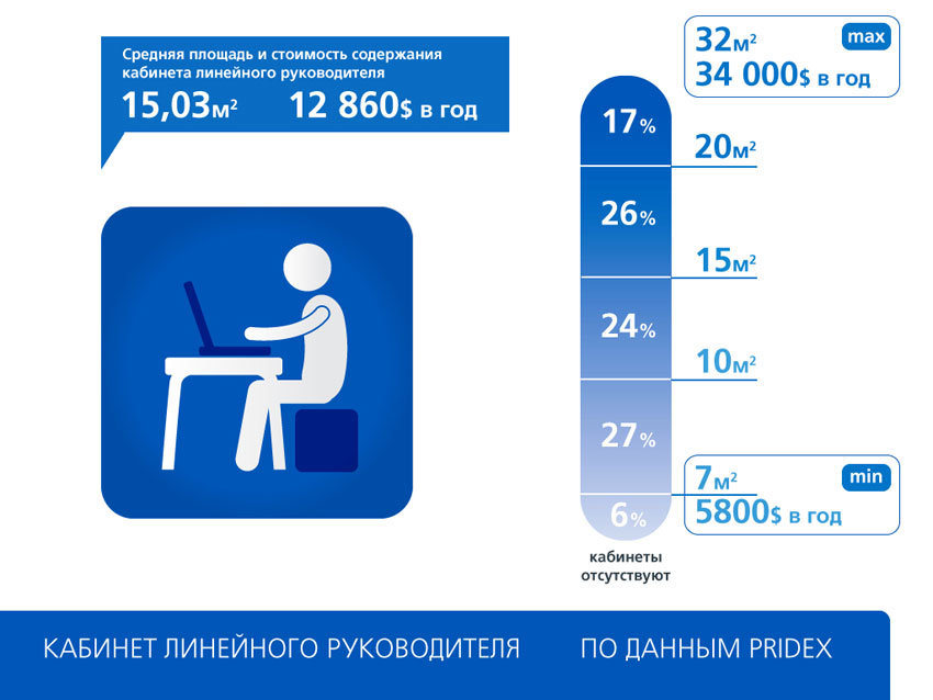 Средняя площадь и стоимость содержания кабинета руководителя