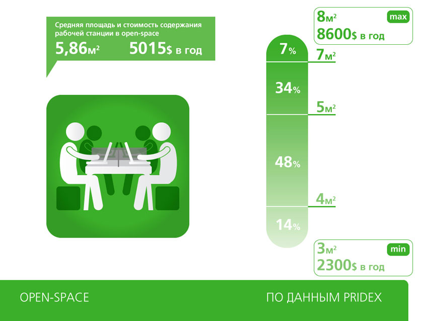 Средняя площадь и стоимость содержания рабочей станции в open-space