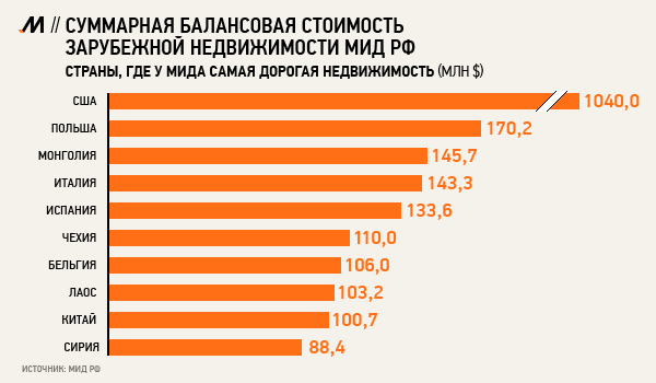 Где самая дорогая зарубежная недвижимость