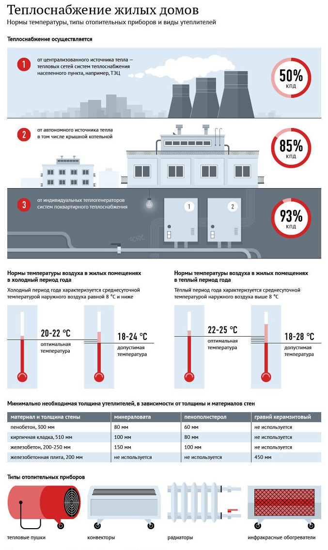 Теплоснабжение жилых домов