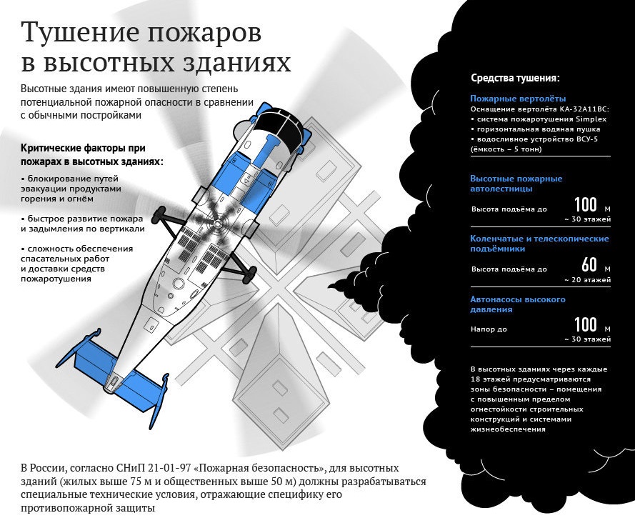 Тушение пожаров в высотных зданиях