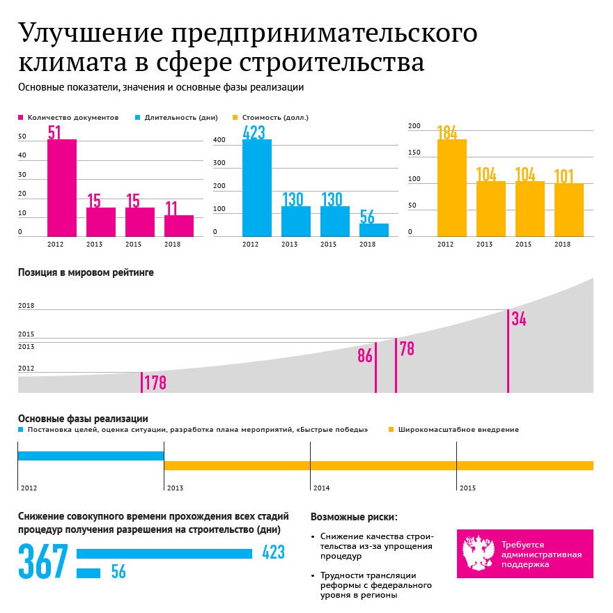 Улучшение предпринимательского климата в сфере строительства